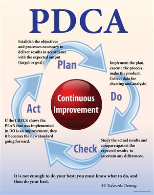 PDCA poster